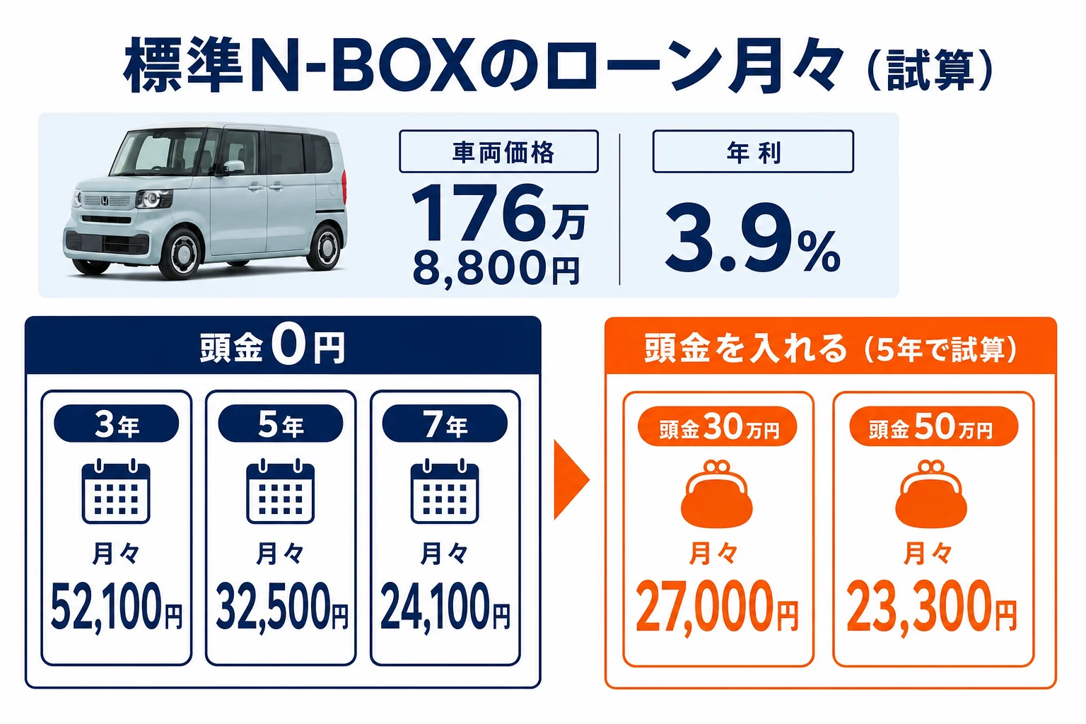標準のN-BOXの頭金と年数ごとの月々の支払いを並べた図