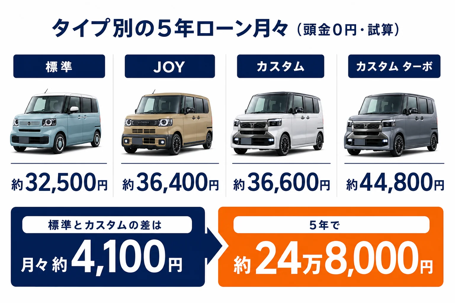 タイプ別に5年ローンの月々を比べた図