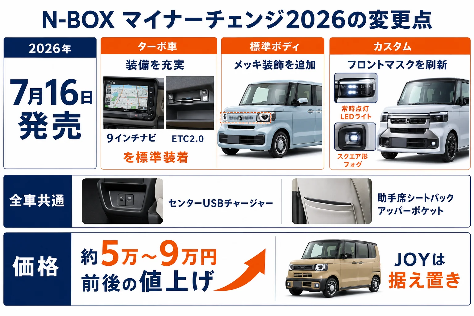 N-BOXのマイナーチェンジ2026の変更点をまとめた図解