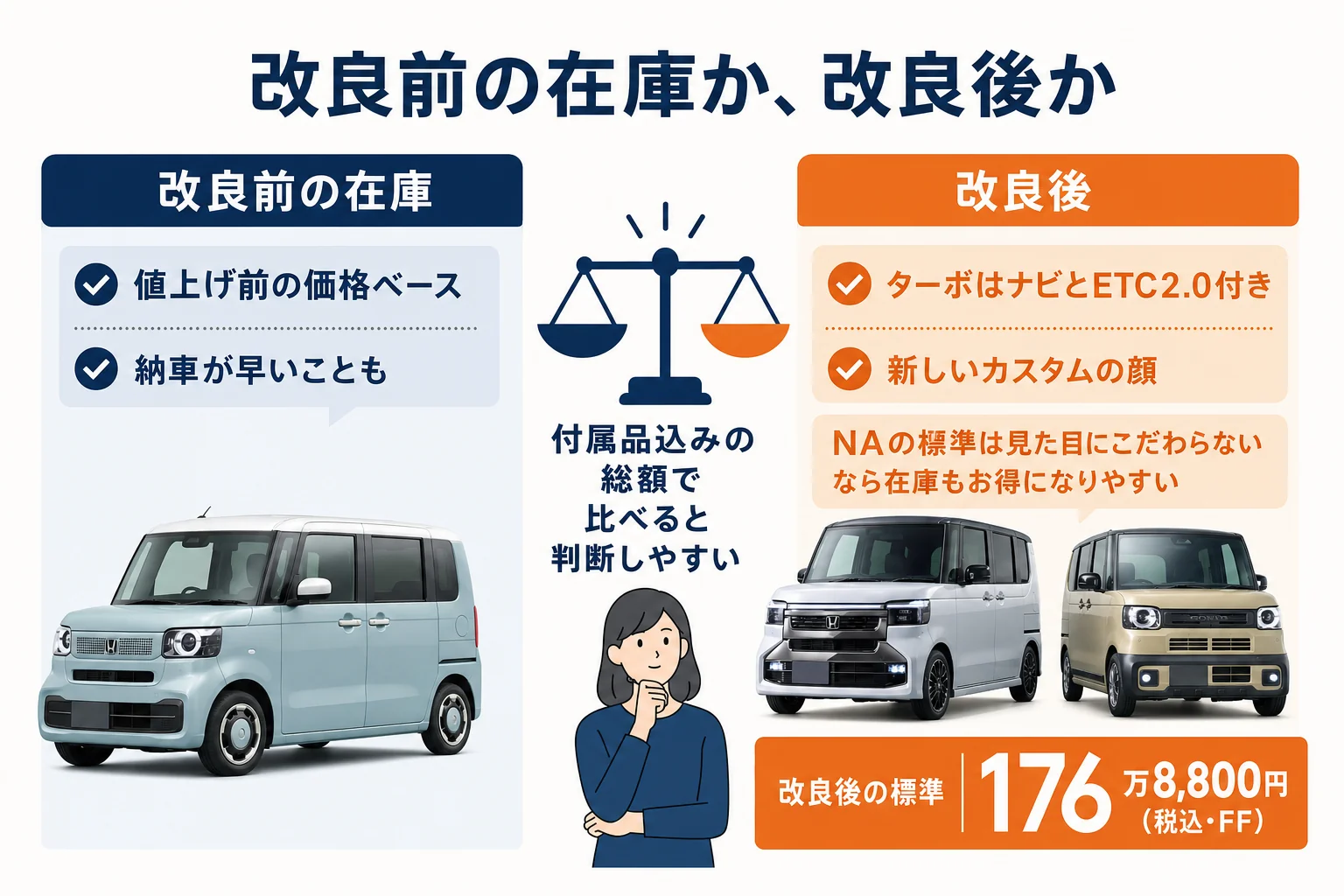 N-BOXの改良前の在庫車と改良後の車の選び方を示した図解