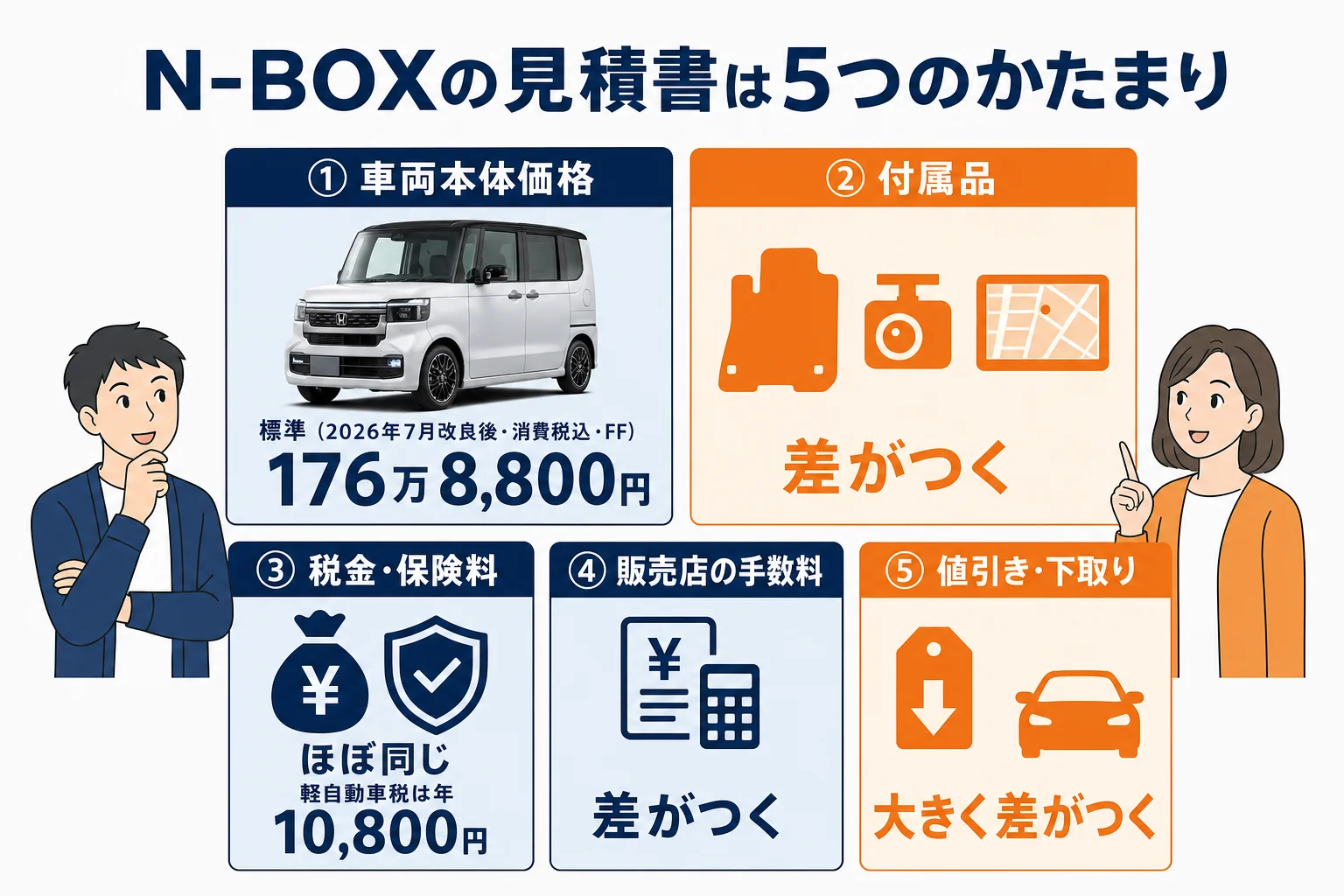 N-BOXの見積書を5つのかたまりに分け、差がつく行を色で示した図解