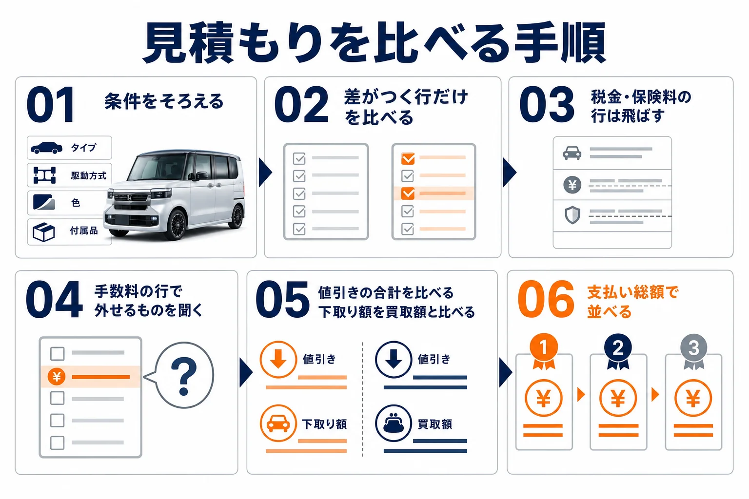 N-BOXの見積もり2枚を同じ条件にそろえて比べる手順の図解