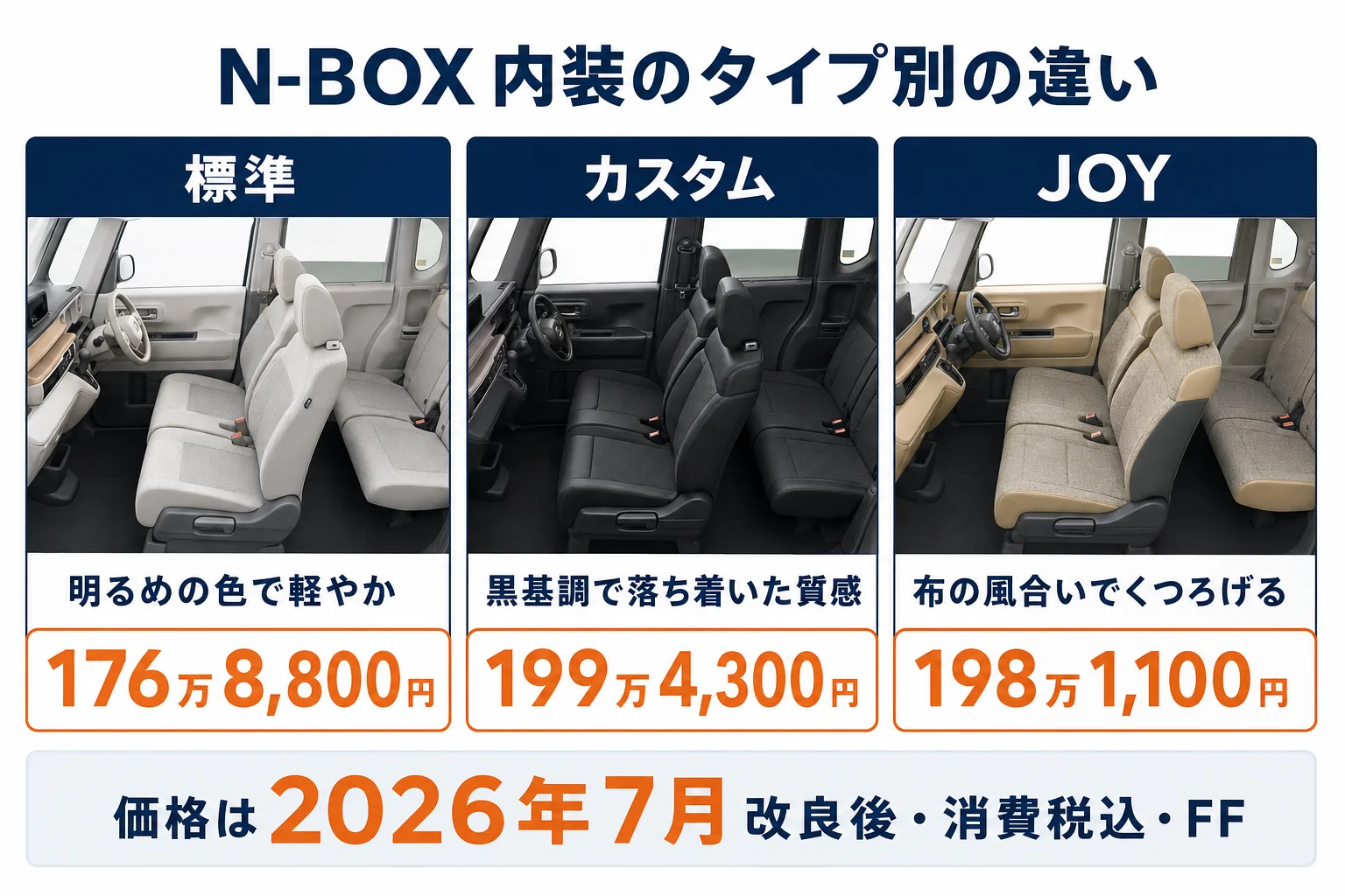 N-BOXの標準・カスタム・JOYの内装の雰囲気の違いを並べた図解