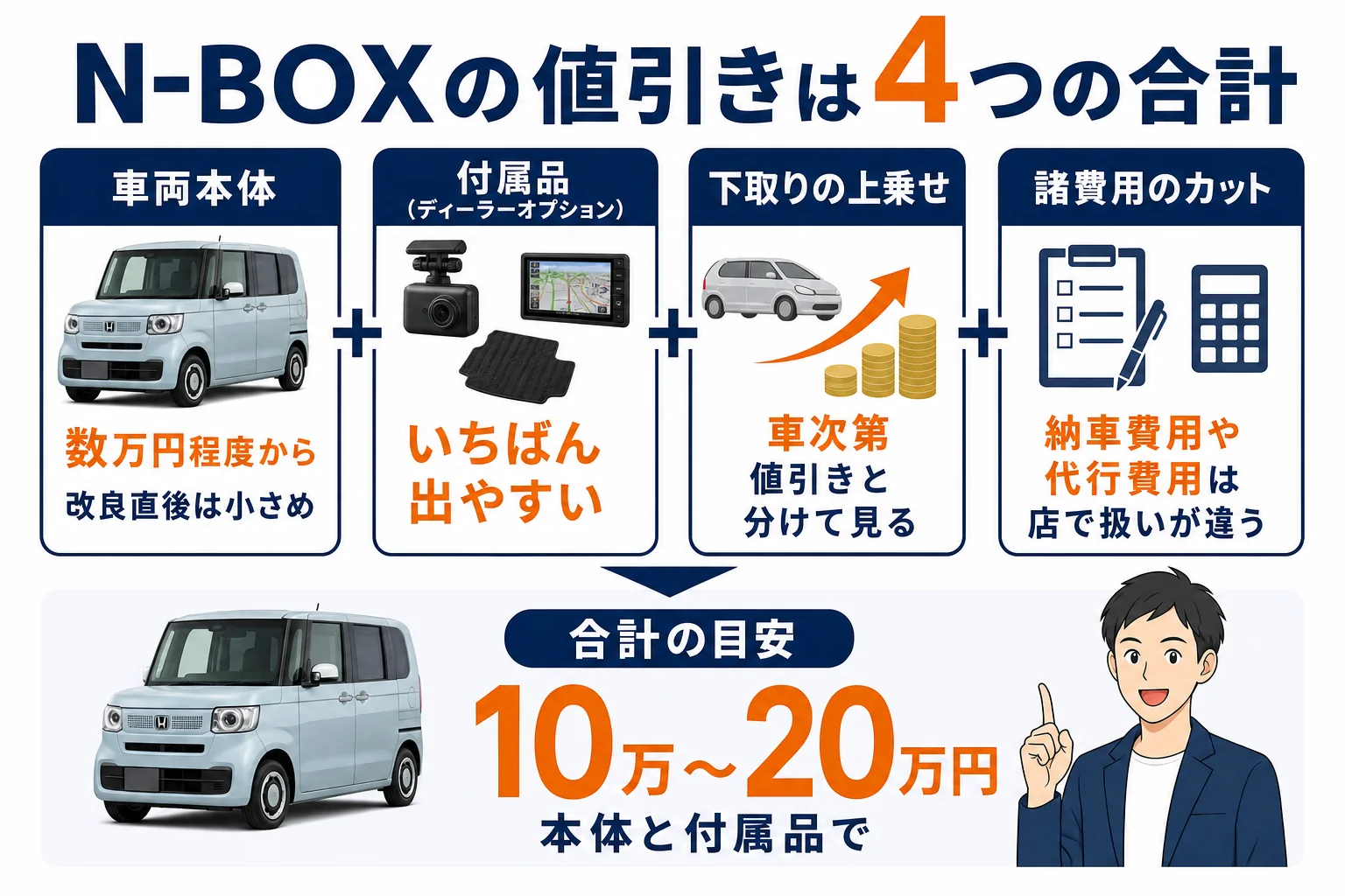 N-BOXの値引きが本体・オプション・下取り・諸費用の4つに分かれることを示す図解