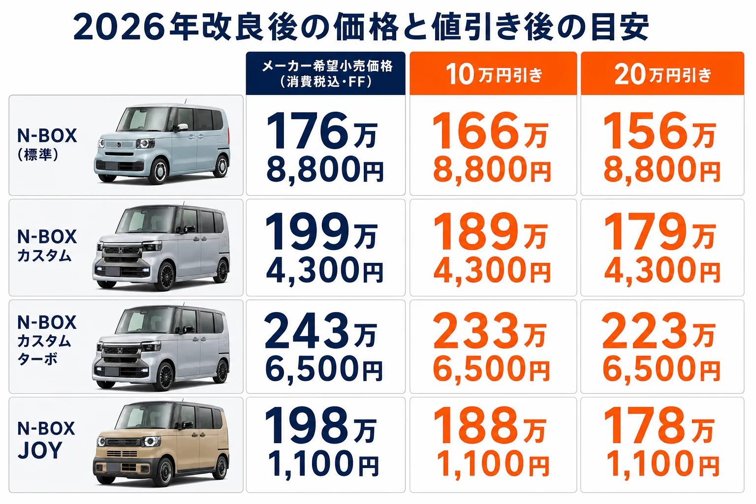 N-BOXのタイプ別価格と、10万円・20万円値引きした場合の本体価格を並べた図解
