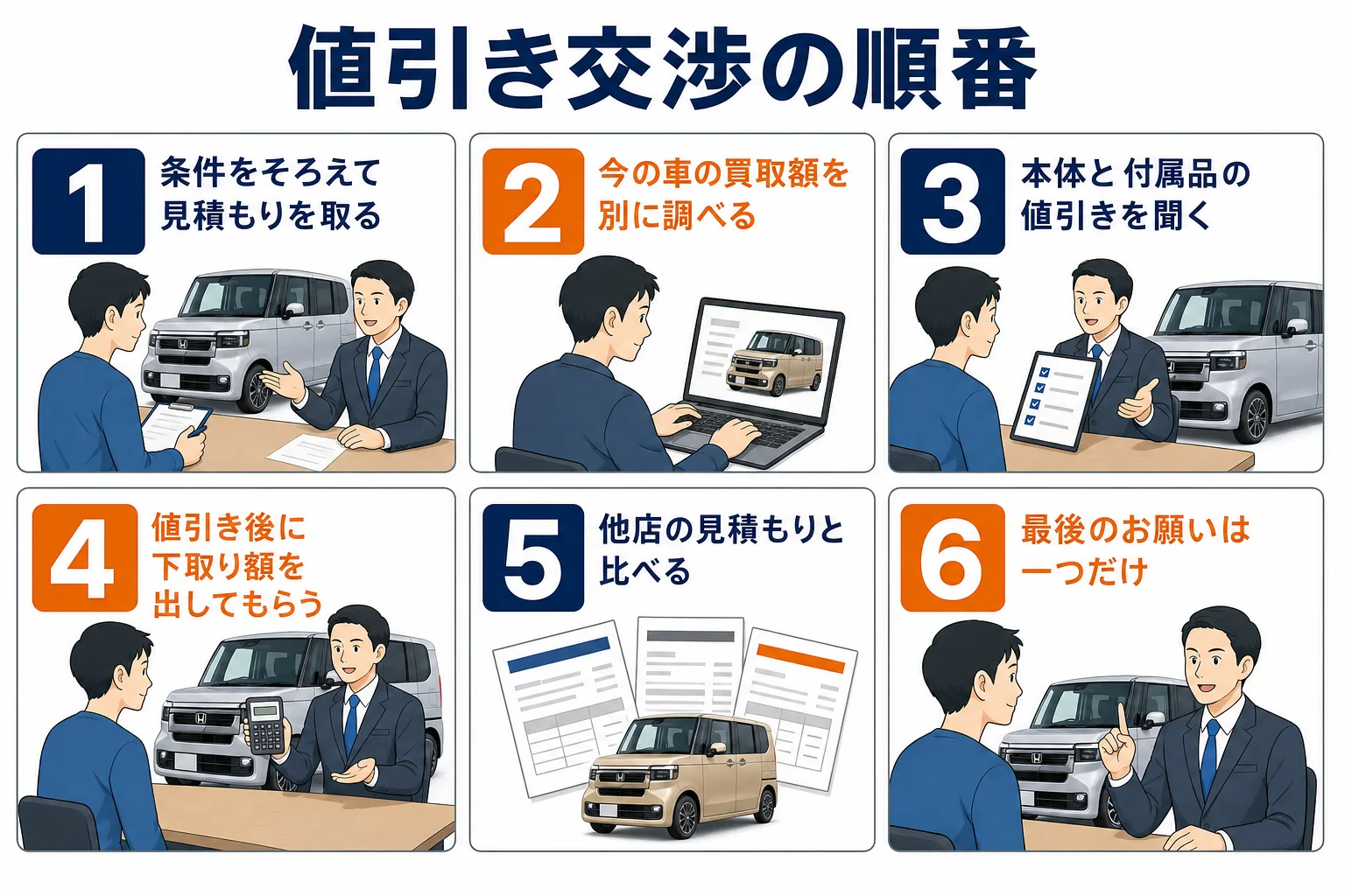 N-BOXの値引き交渉を6つの手順で並べた図解