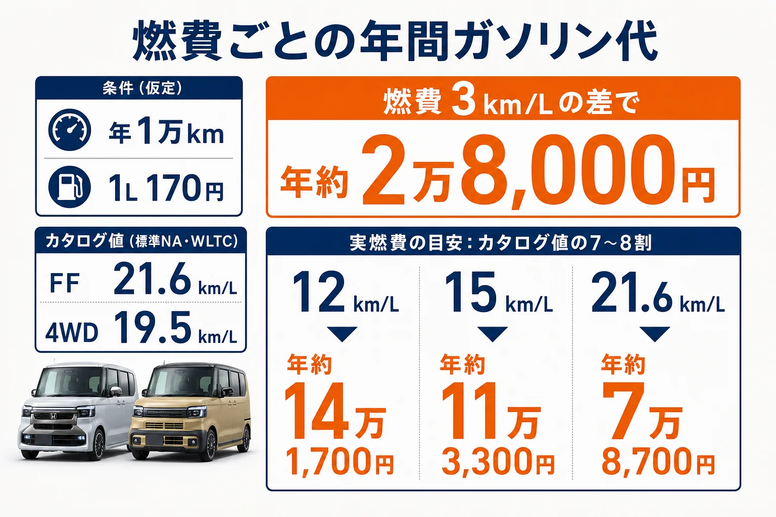 N-BOXのカタログ燃費と実燃費の目安、年間ガソリン代を並べた図解