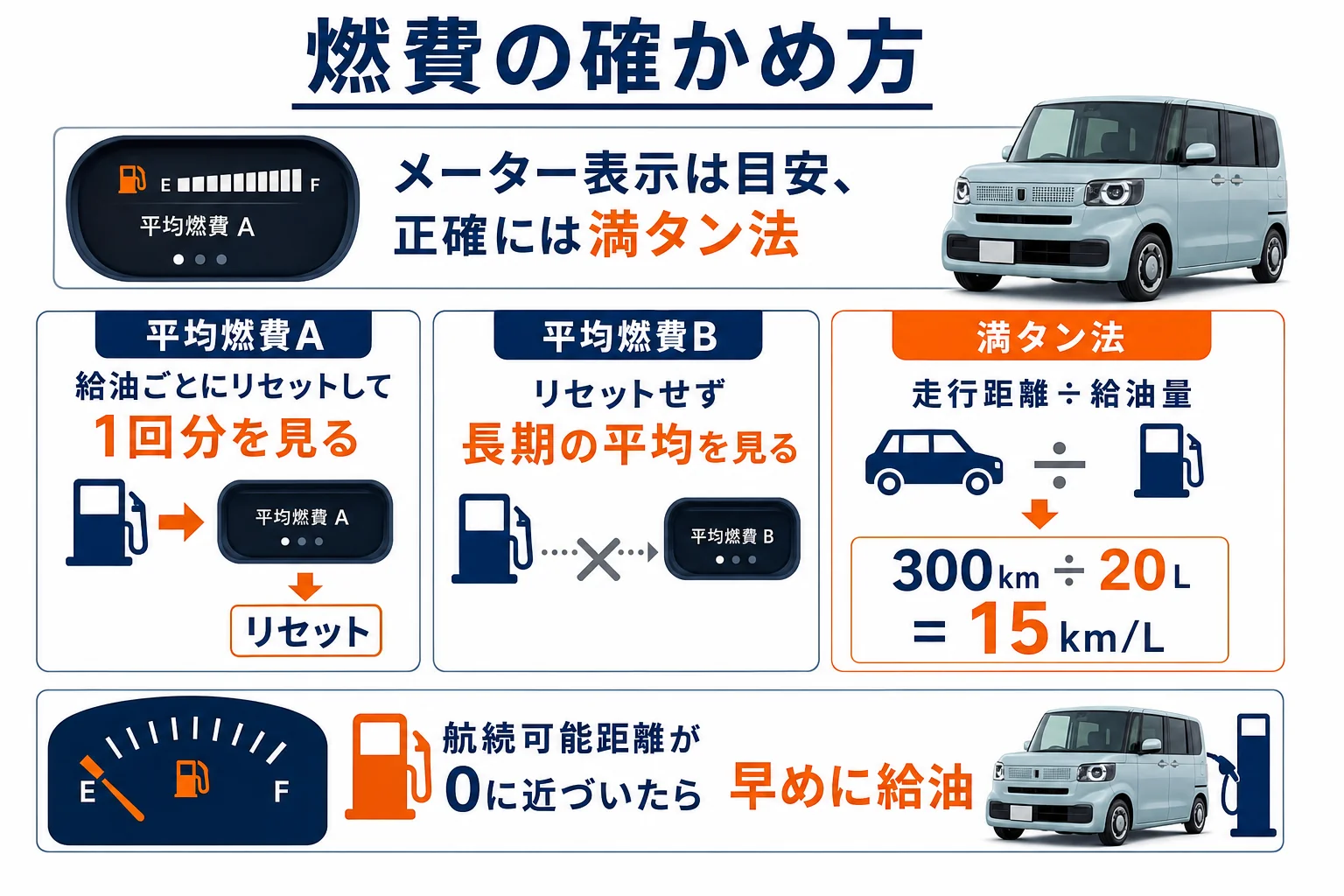 平均燃費A・Bと満タン法の使い分けを示した図解