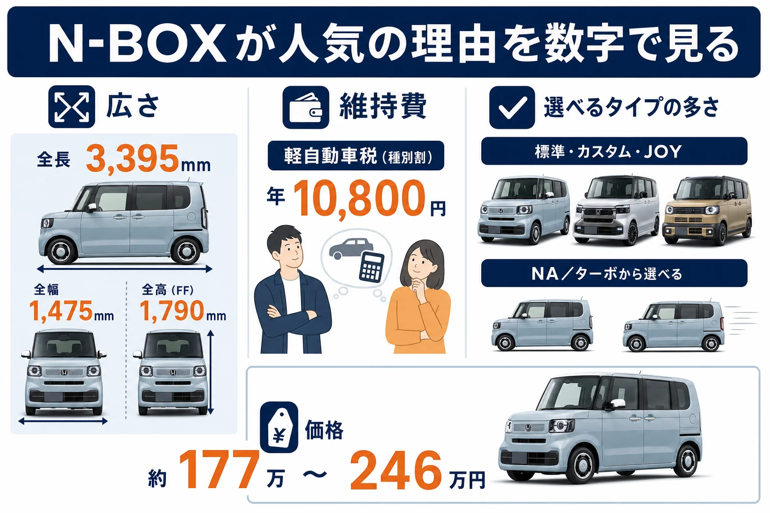 N-BOXが人気の理由を数字でまとめた図解