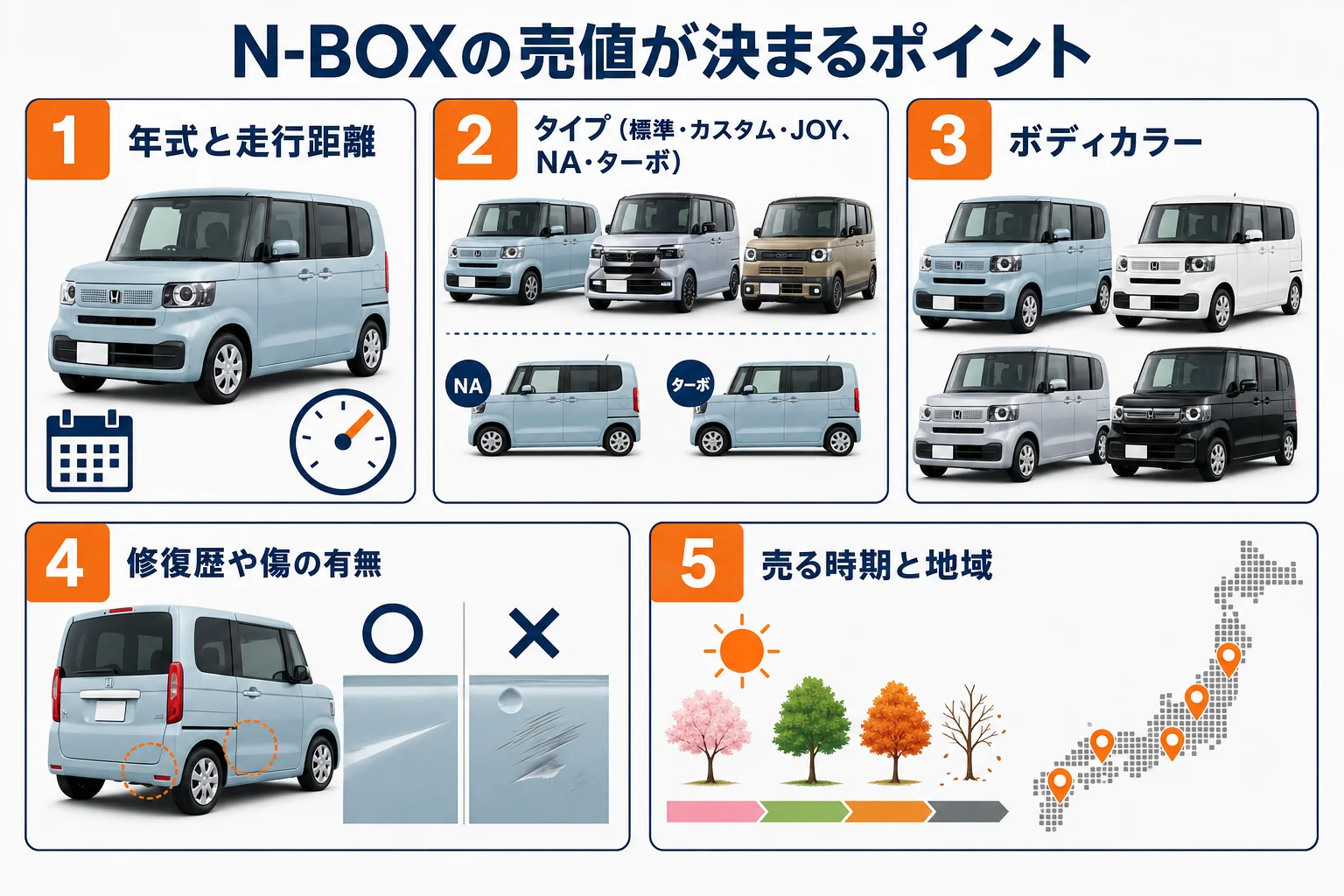N-BOXの売値に影響するポイントをまとめた図解