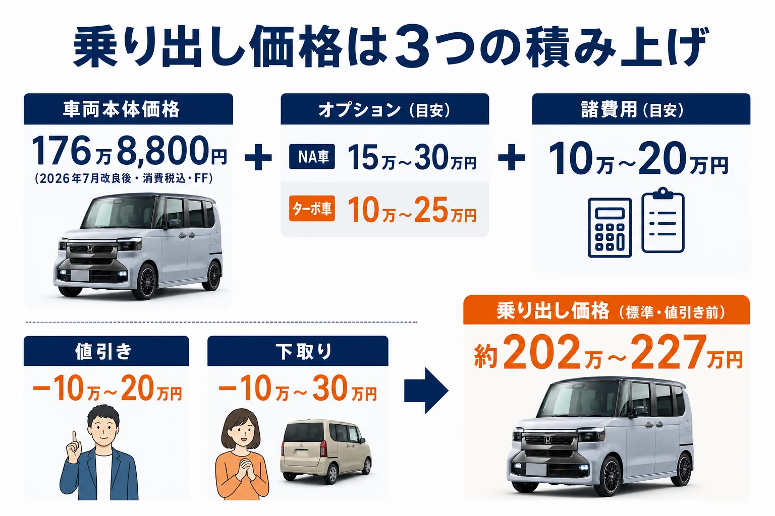 N-BOXの乗り出し価格が本体・オプション・諸費用の3つを積み上げてできることを示す図解