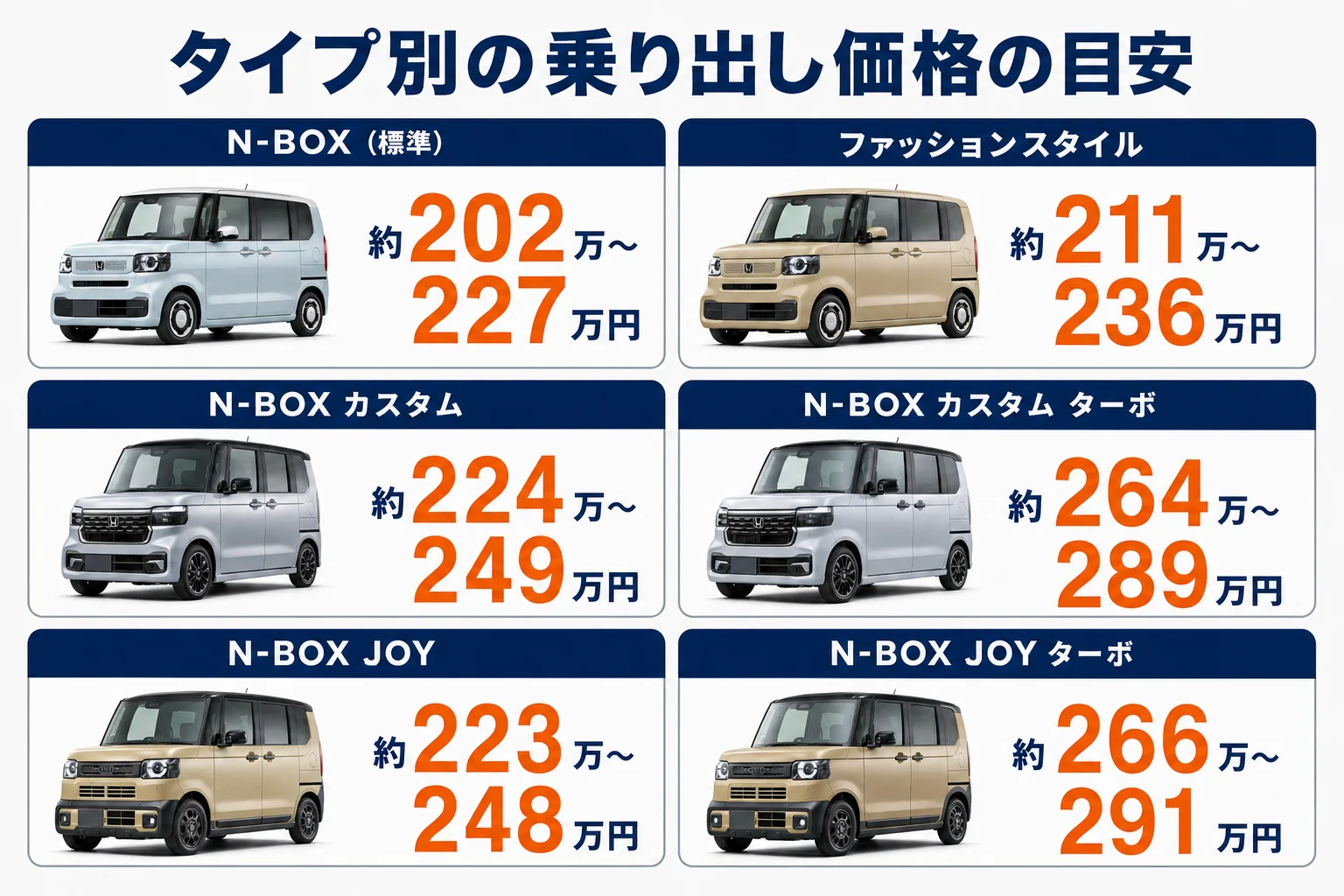 N-BOXのタイプ別に乗り出し価格の目安を横並びにした図解