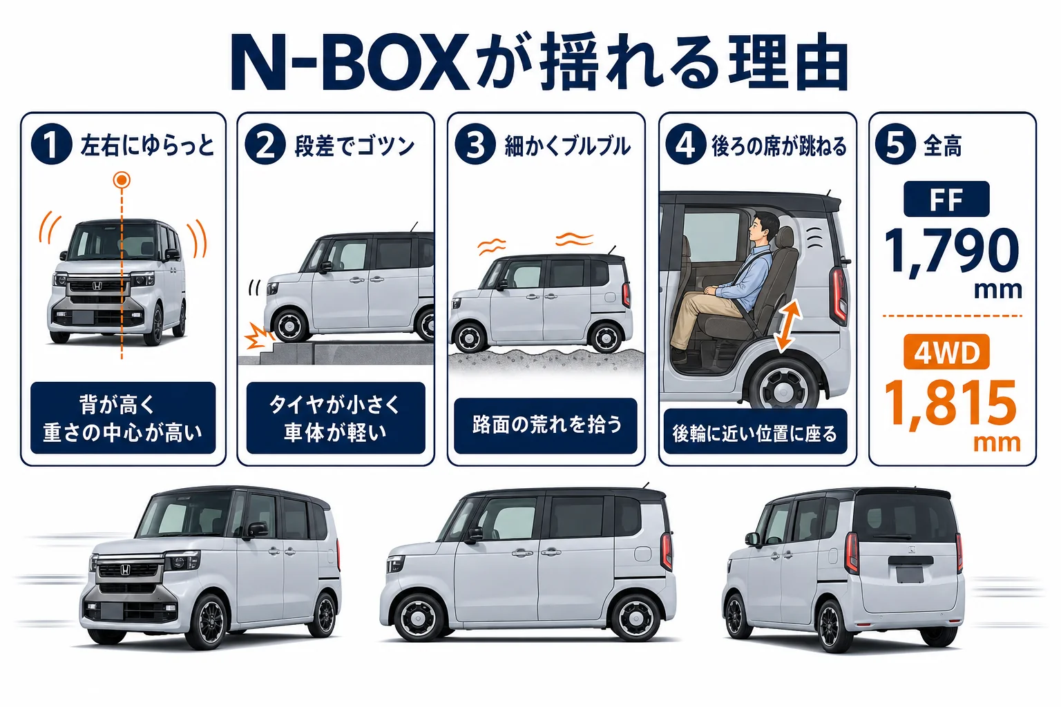 N-BOXの揺れの感じ方と理由を並べた図解