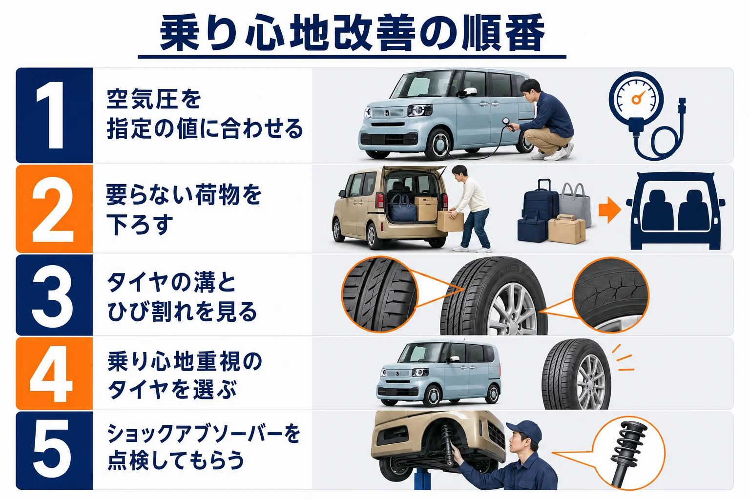 乗り心地改善をお金のかからない順に並べた図解
