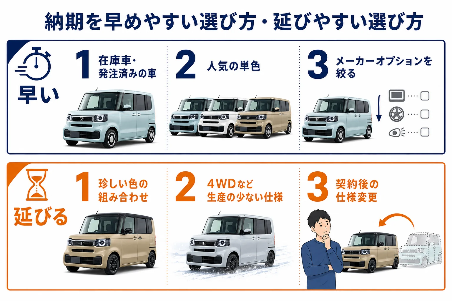 N-BOXの納期を早めやすい選び方と延びやすい選び方の比較
