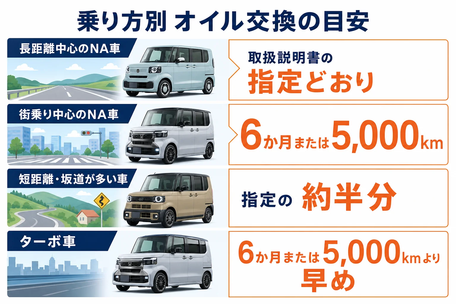 乗り方別に見たN-BOXのオイル交換の目安