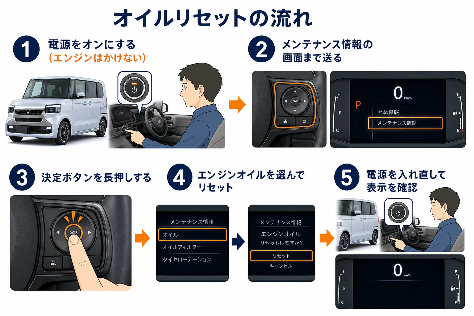 N-BOXのオイルリセットの手順を示した図解