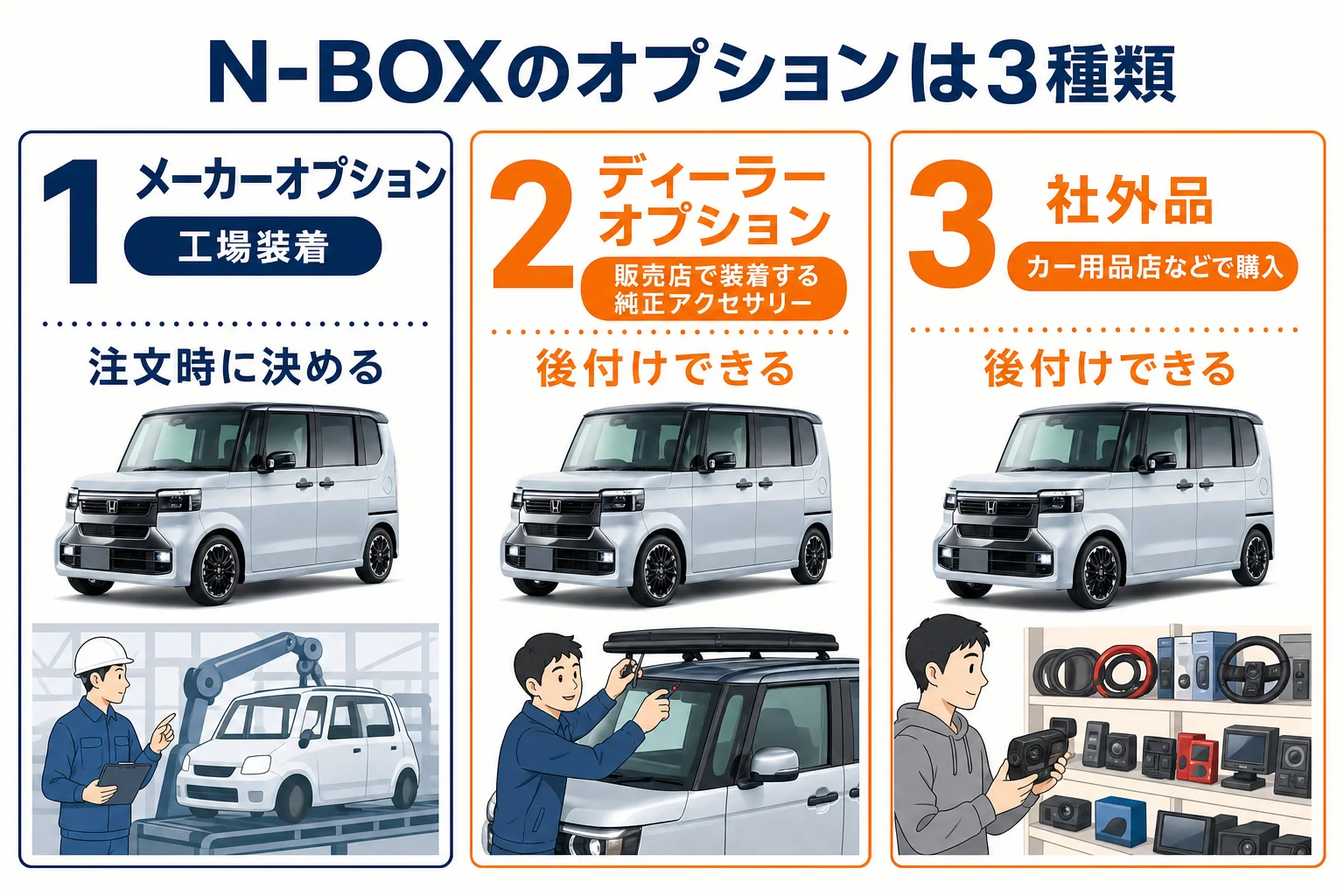 N-BOXのオプションをメーカーオプション・ディーラーオプション・社外品の3つに分け、後付けできるかを示した図解