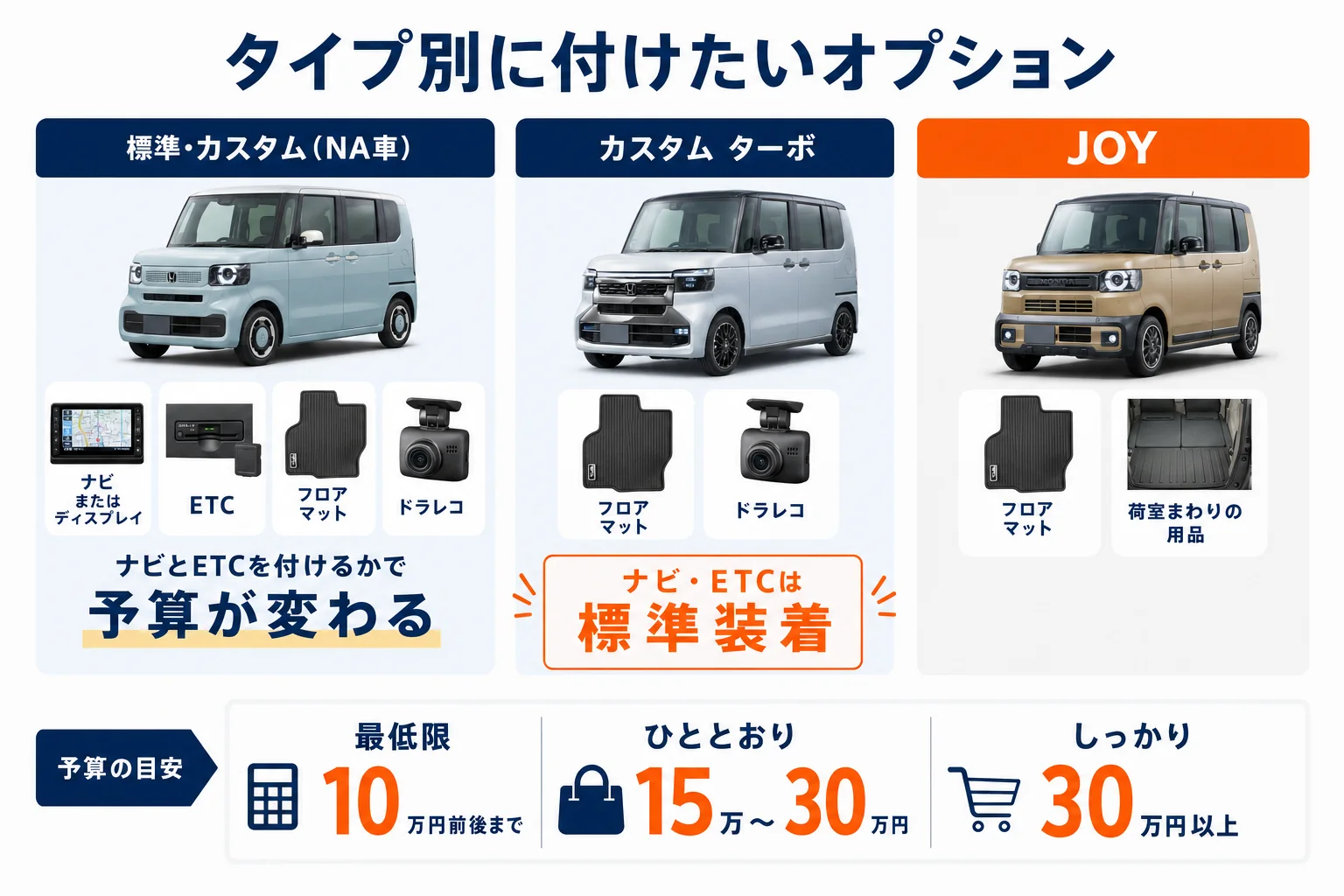 N-BOXのタイプごとに優先して付けたいオプションと予算の目安を並べた図解
