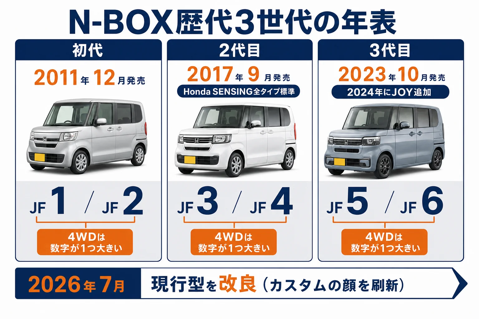 N-BOXの歴代3世代の発売年と型式を並べた図解