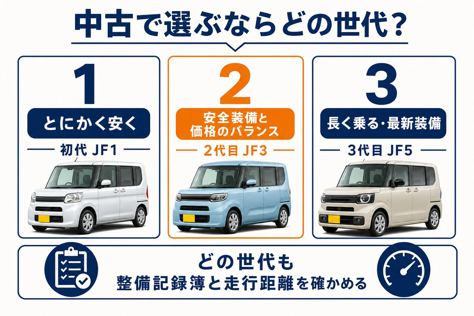 N-BOXの世代ごとの違いと選び方を示した図解