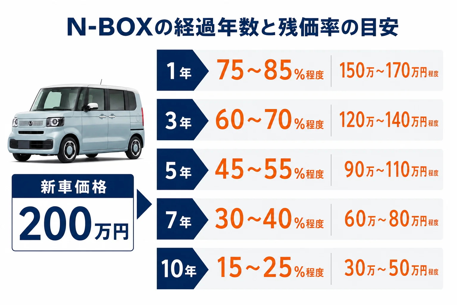 N-BOXの経過年数ごとの残価率の目安を並べた図解