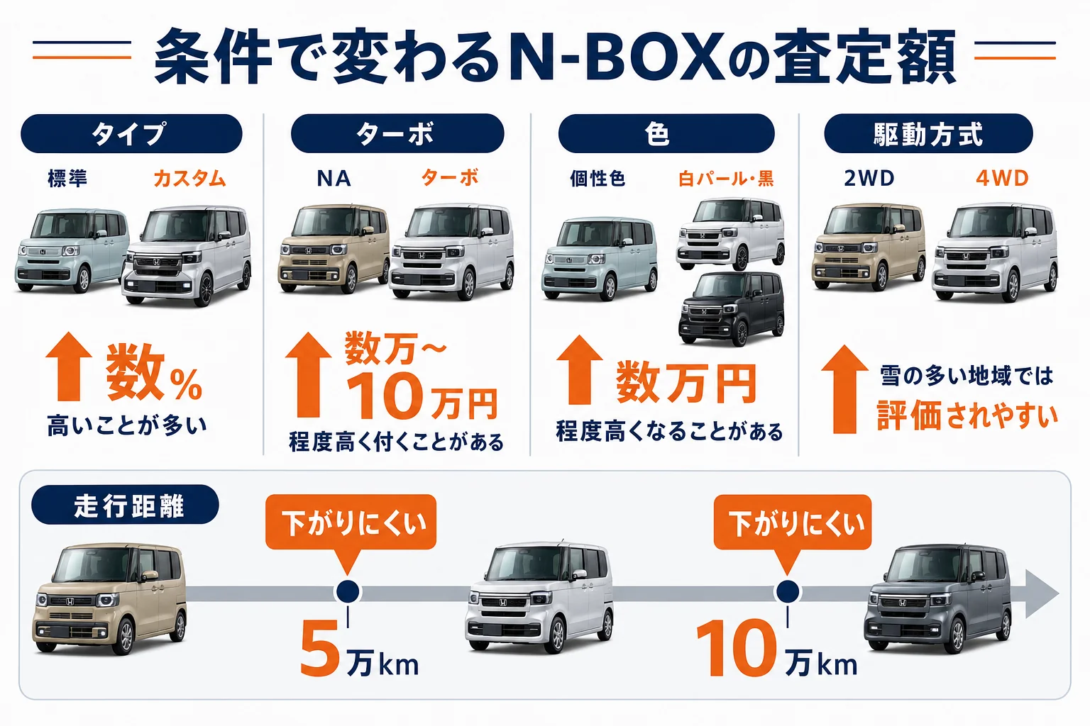 N-BOXのタイプ・ターボ・色・走行距離による査定額の差の目安をまとめた図解