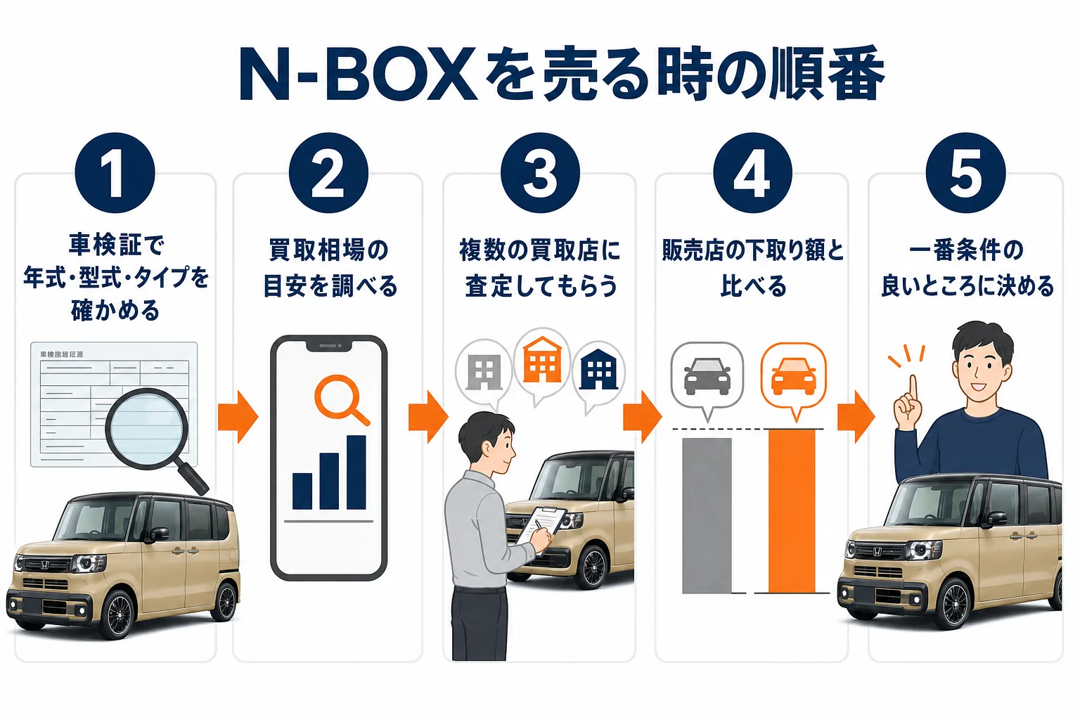 N-BOXを売る時の5つの手順を並べた図解