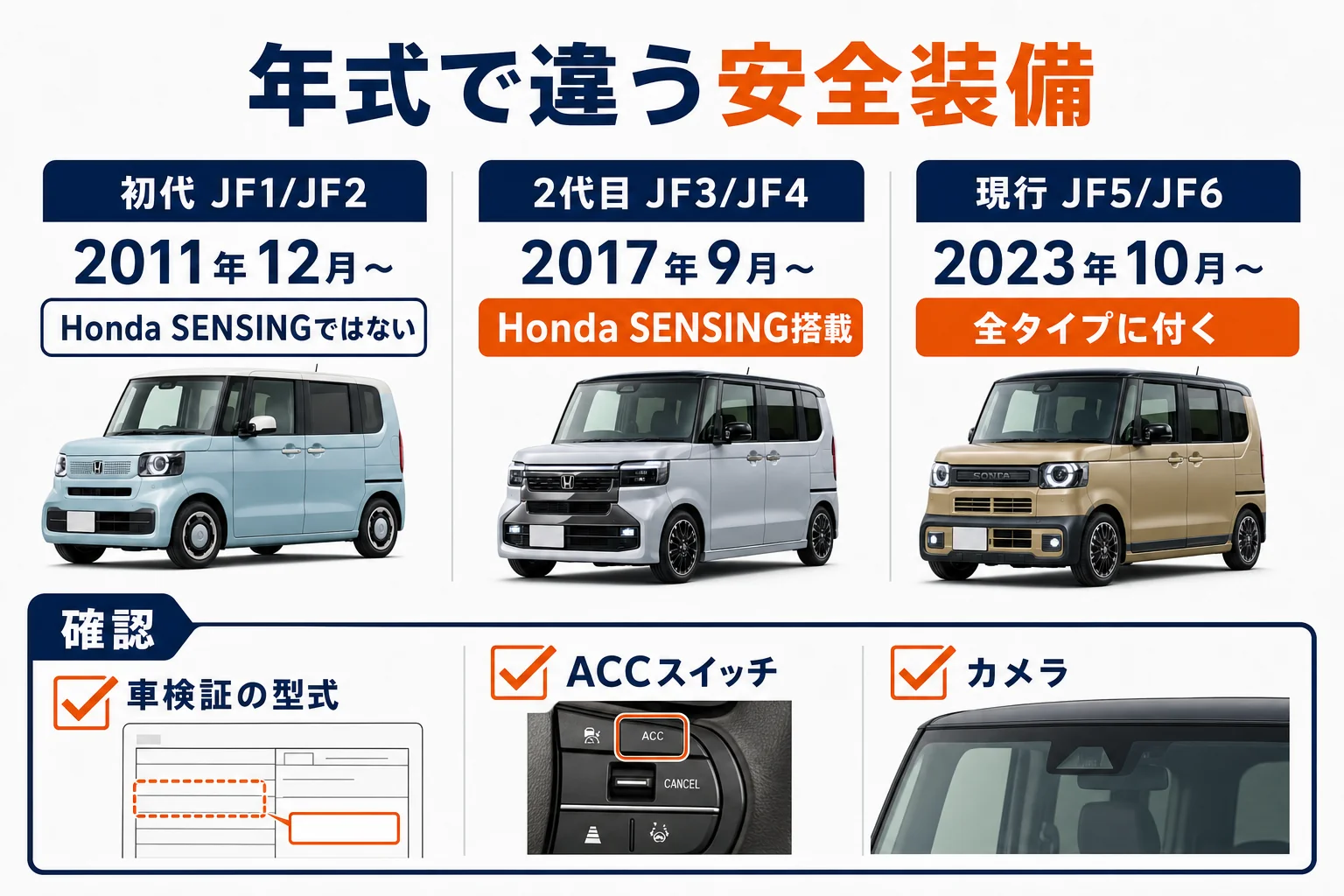 年式ごとのHonda SENSINGの違いと中古で確かめる点をまとめた図解