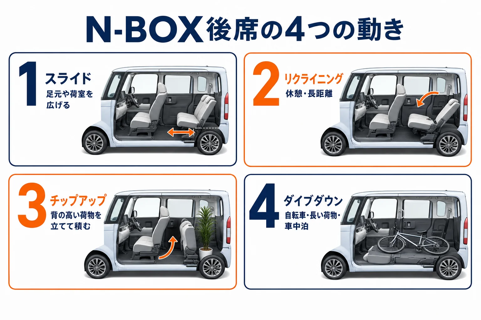 N-BOXの後席4つの動きと使う場面をまとめた図解
