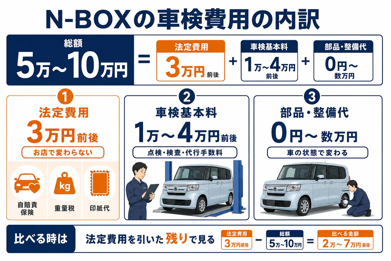 N-BOXの車検費用を法定費用・基本料・部品代に分けた図解