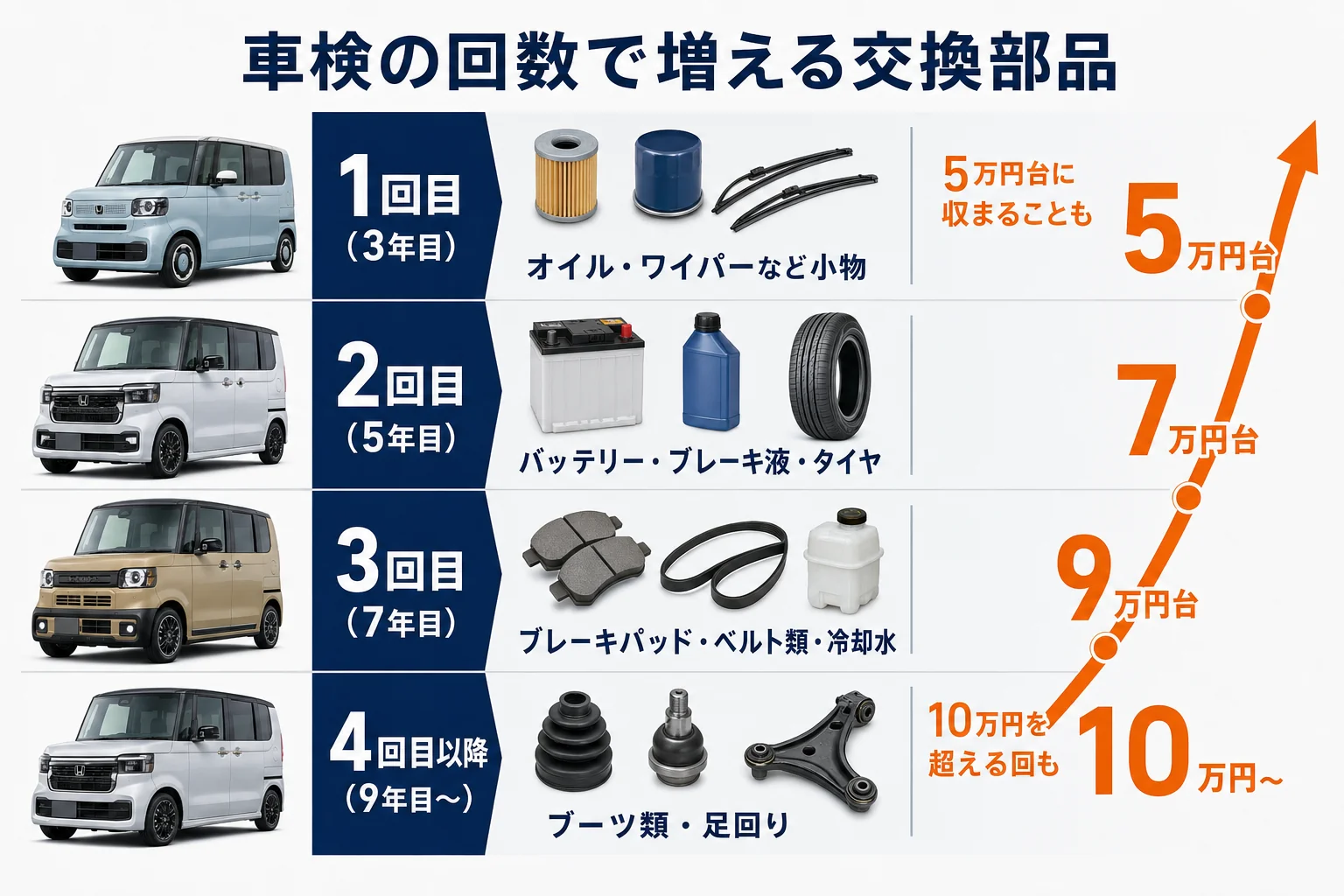 何回目の車検かで費用が上がりやすくなる部品を並べた図解