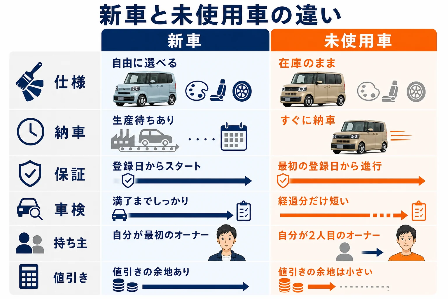 N-BOXの新車と未使用車の違いを7項目で比べた図