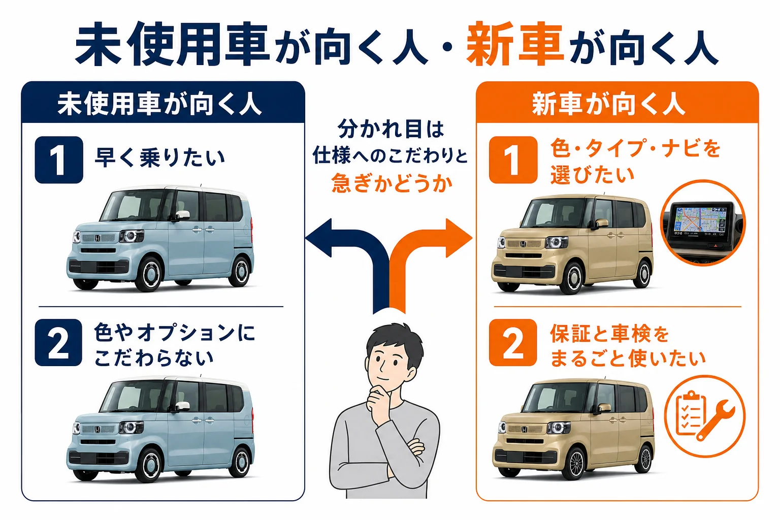 N-BOXの未使用車が向いている人と新車が向いている人の比較