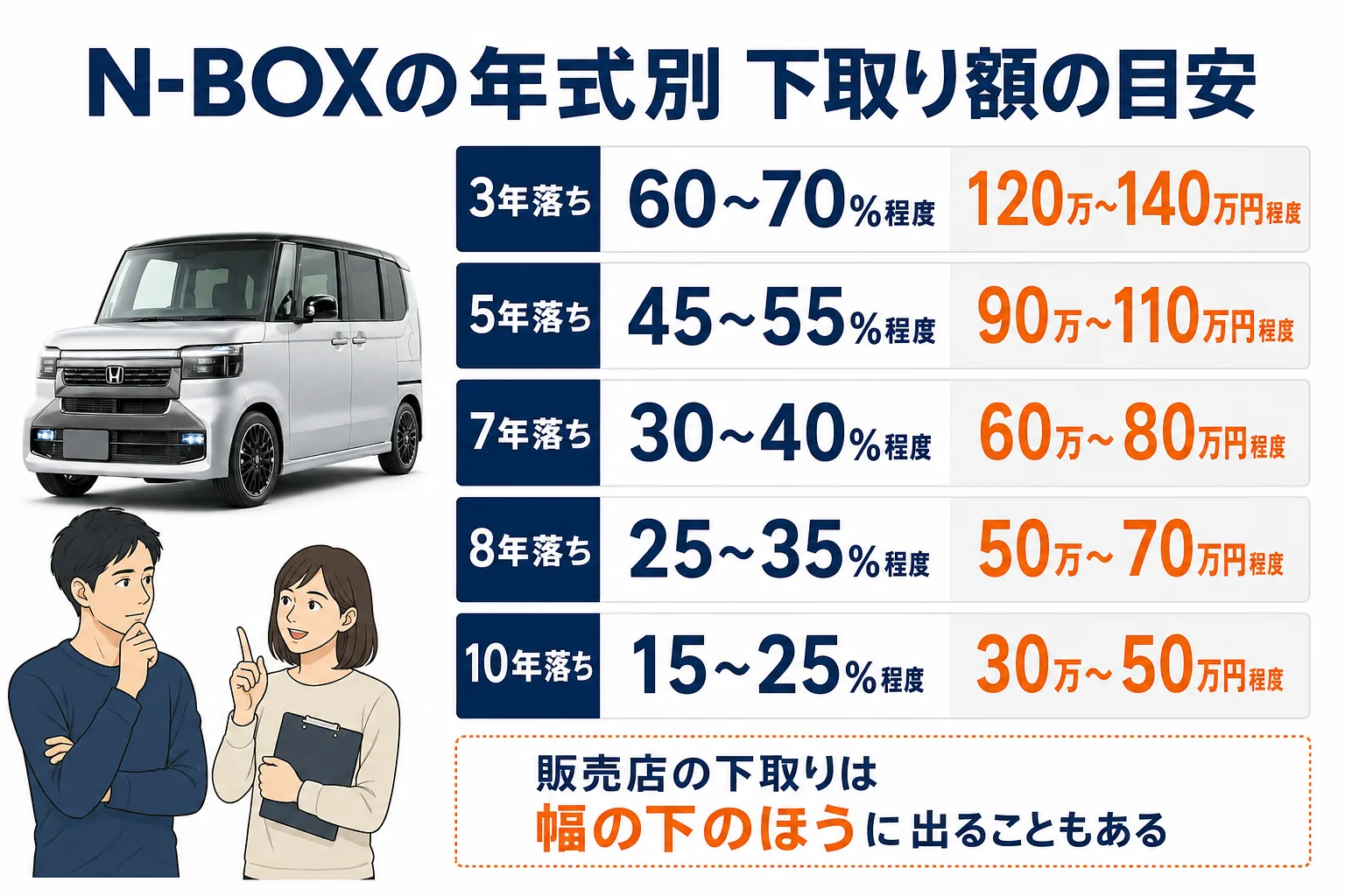 N-BOXの年式ごとの下取り額の目安を並べた図解