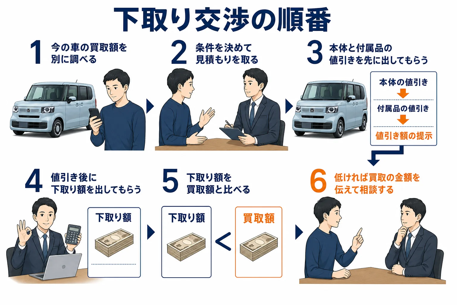 N-BOXの下取り交渉を6つの手順で並べた図解