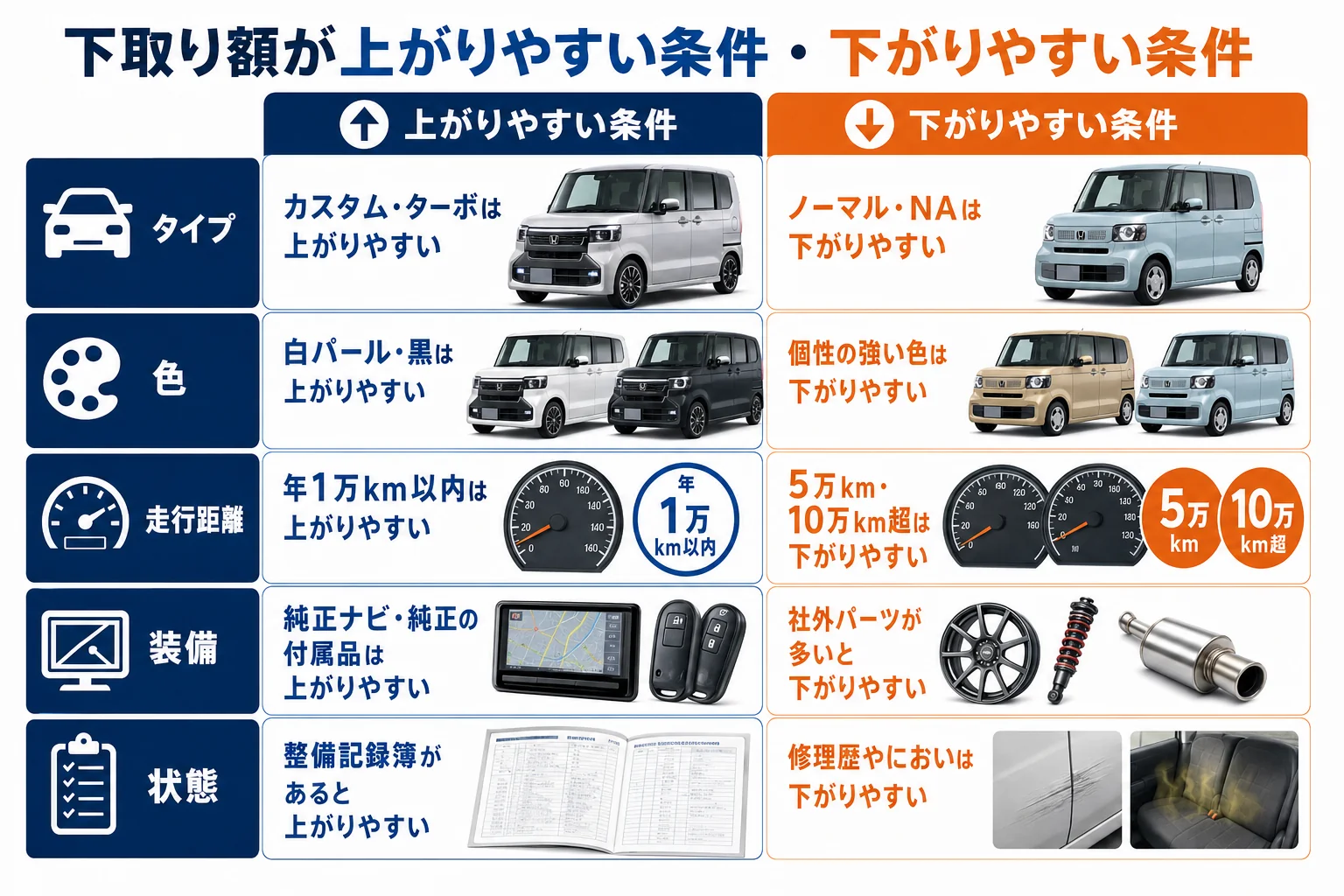 N-BOXの下取り額が上がりやすい条件と下がりやすい条件を並べた図解
