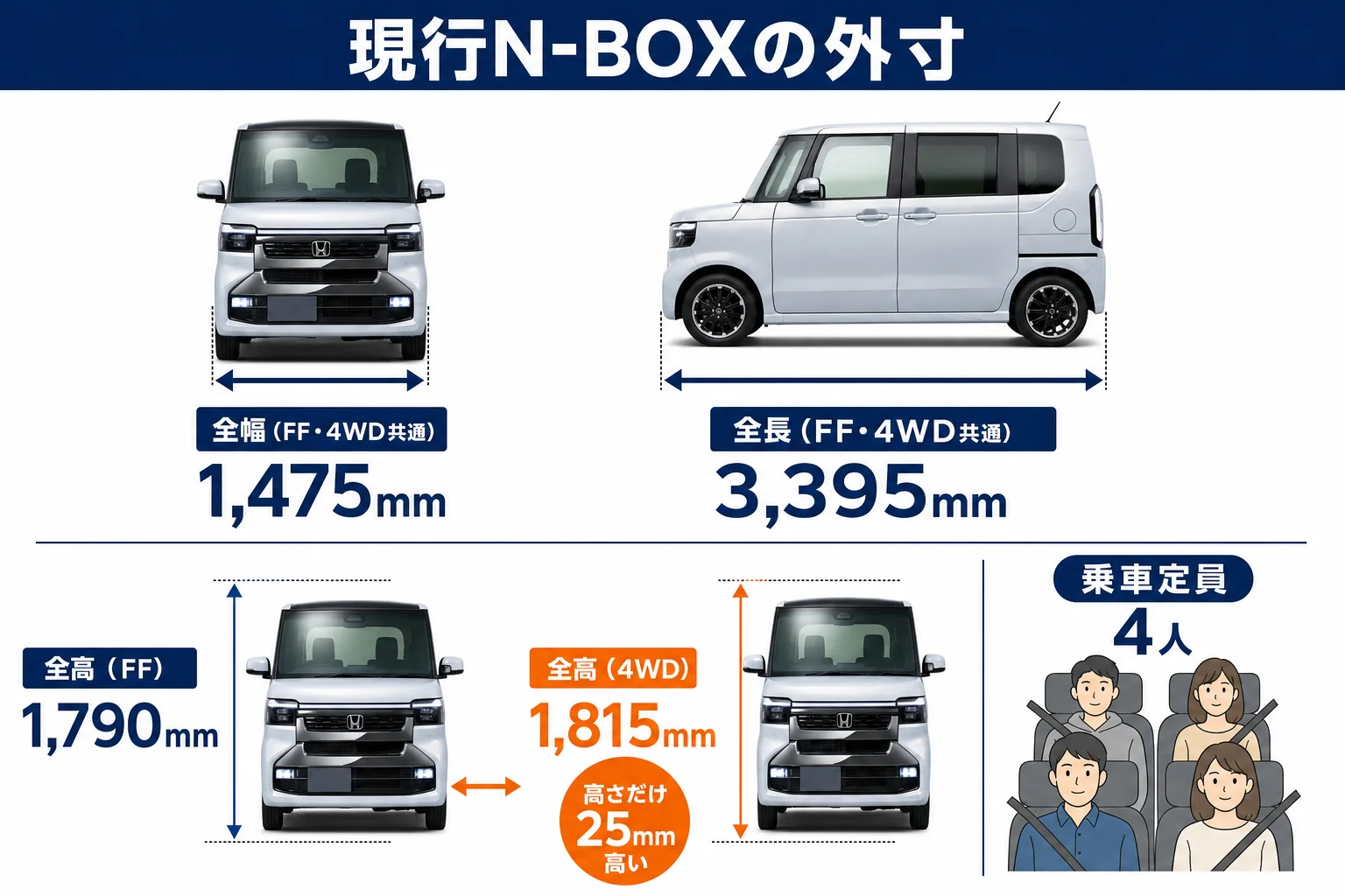 現行N-BOXの全長・全幅・全高をFFと4WDで並べた図解