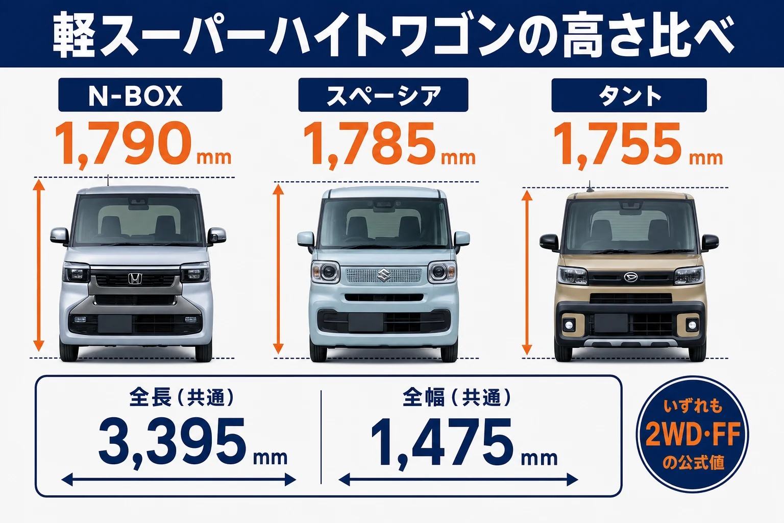 N-BOXとスペーシア・タントの全高の差を並べた図解