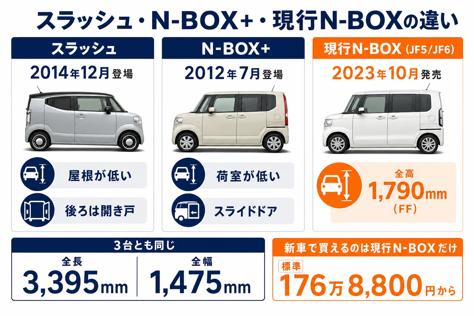 N-BOXスラッシュ・N-BOX+・現行N-BOXの違いを並べた図解