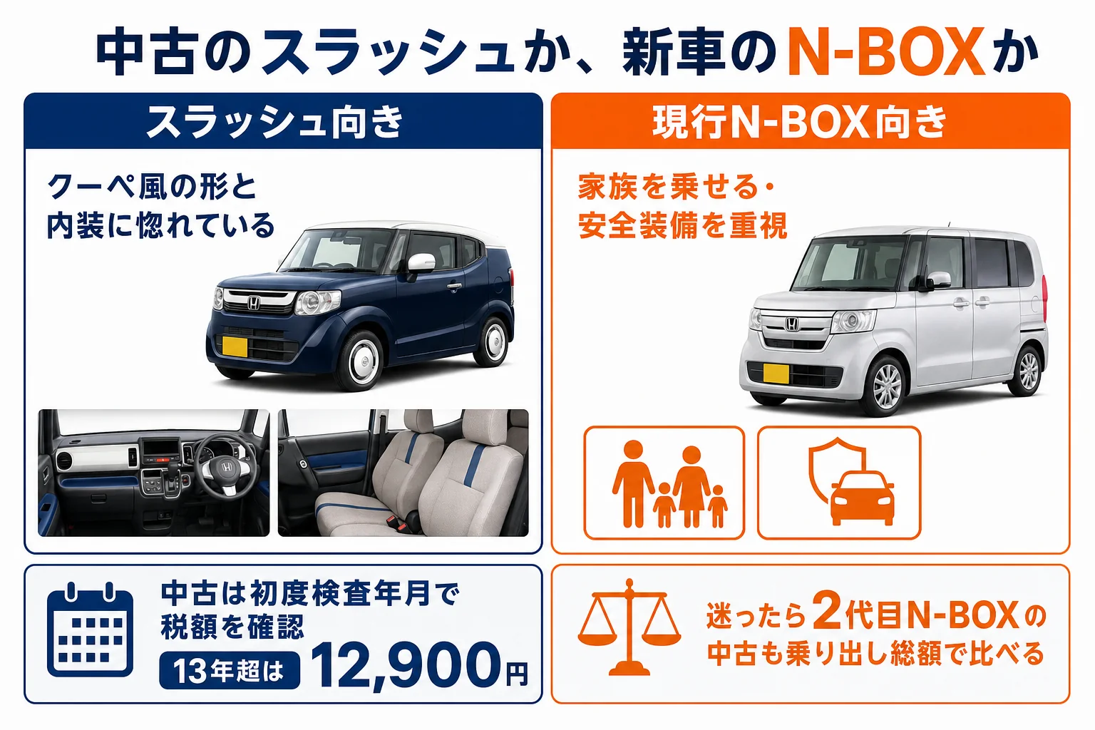 スラッシュを中古で買うか現行N-BOXを新車で買うかの判断を示した図解