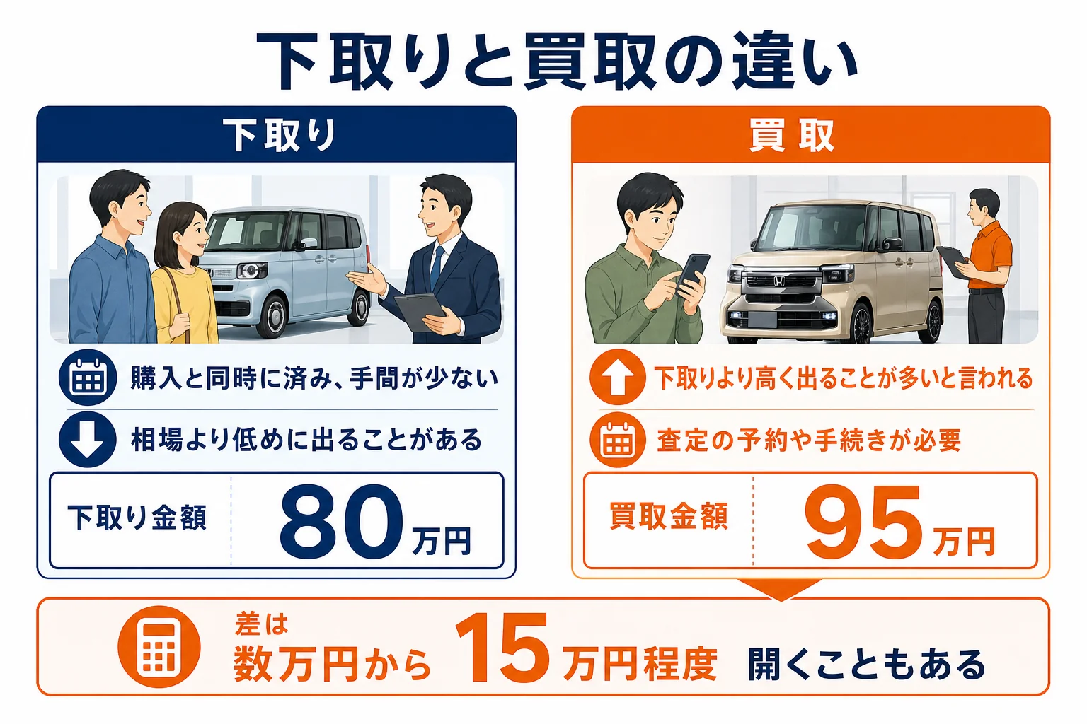 N-BOXの下取りと買取の違いを比べた図解