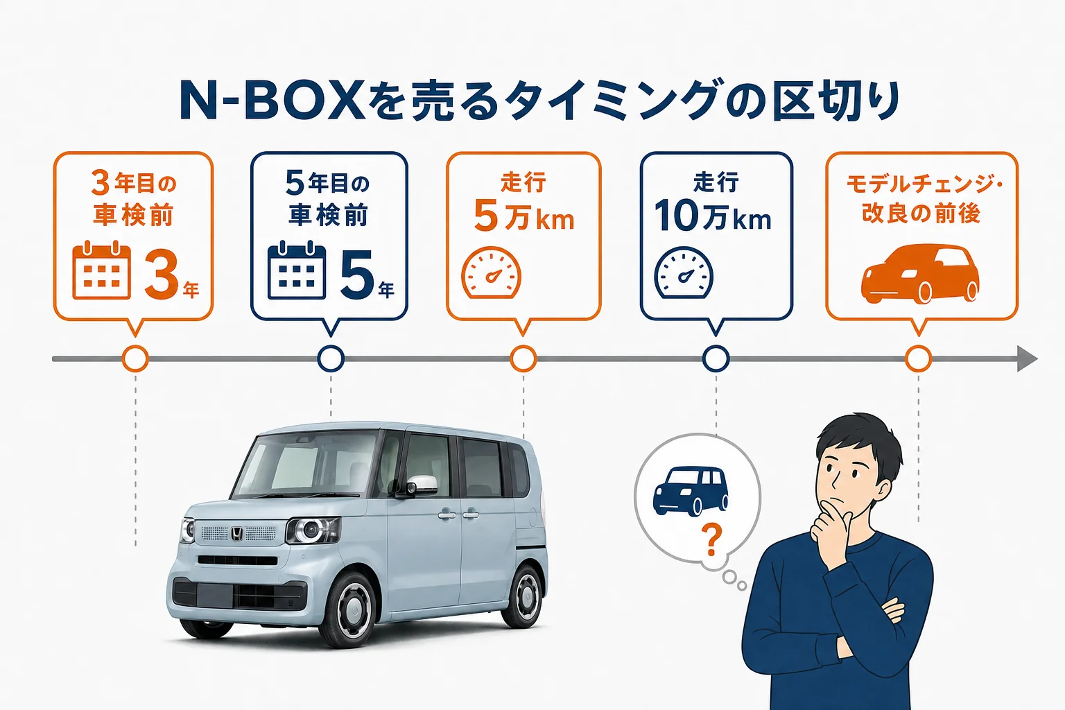 N-BOXを売るタイミングの区切りをまとめた図解