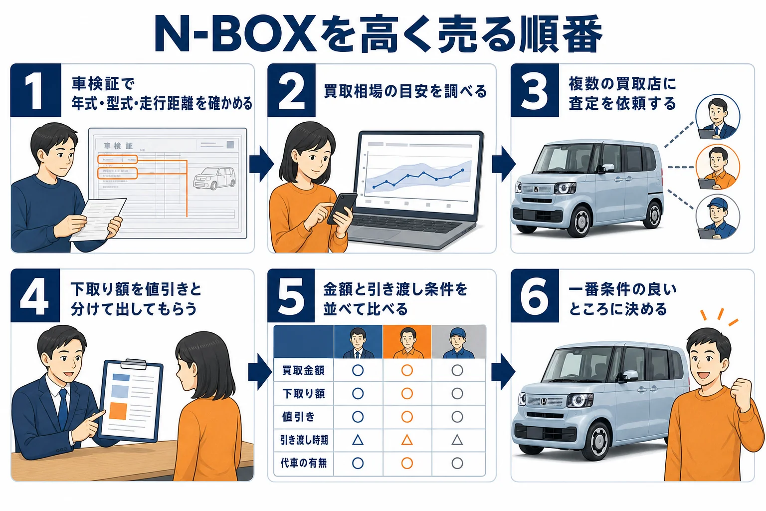 N-BOXを高く売るための6つの手順を並べた図解