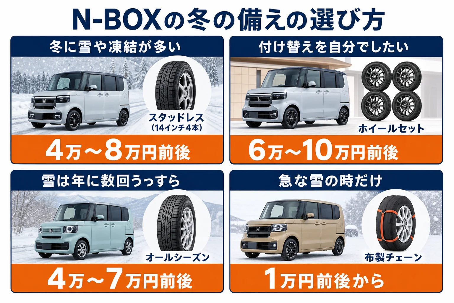 N-BOXの冬の備えを地域と使い方で選ぶ図解