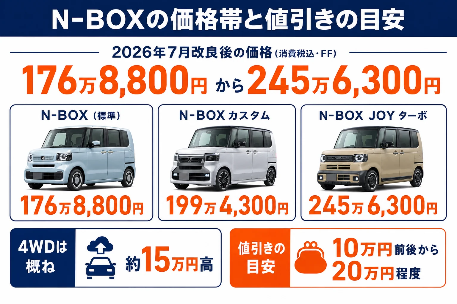 N-BOXのタイプ別価格帯と、本体と付属品を合わせた値引きの目安を並べた図解