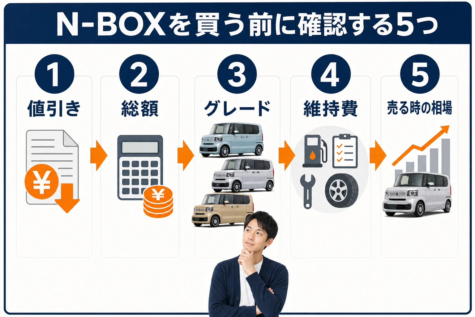 N-BOXを買う前に確認する5つのことを順番に並べた図解
