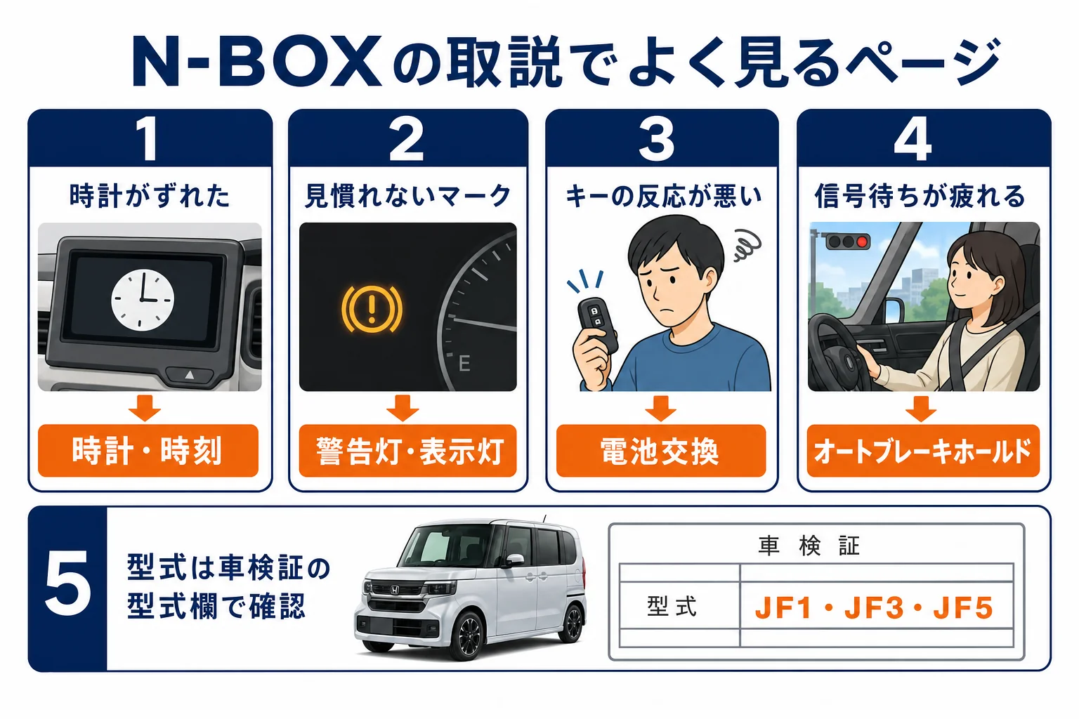 N-BOXの取扱説明書でよく見るページをまとめた図解