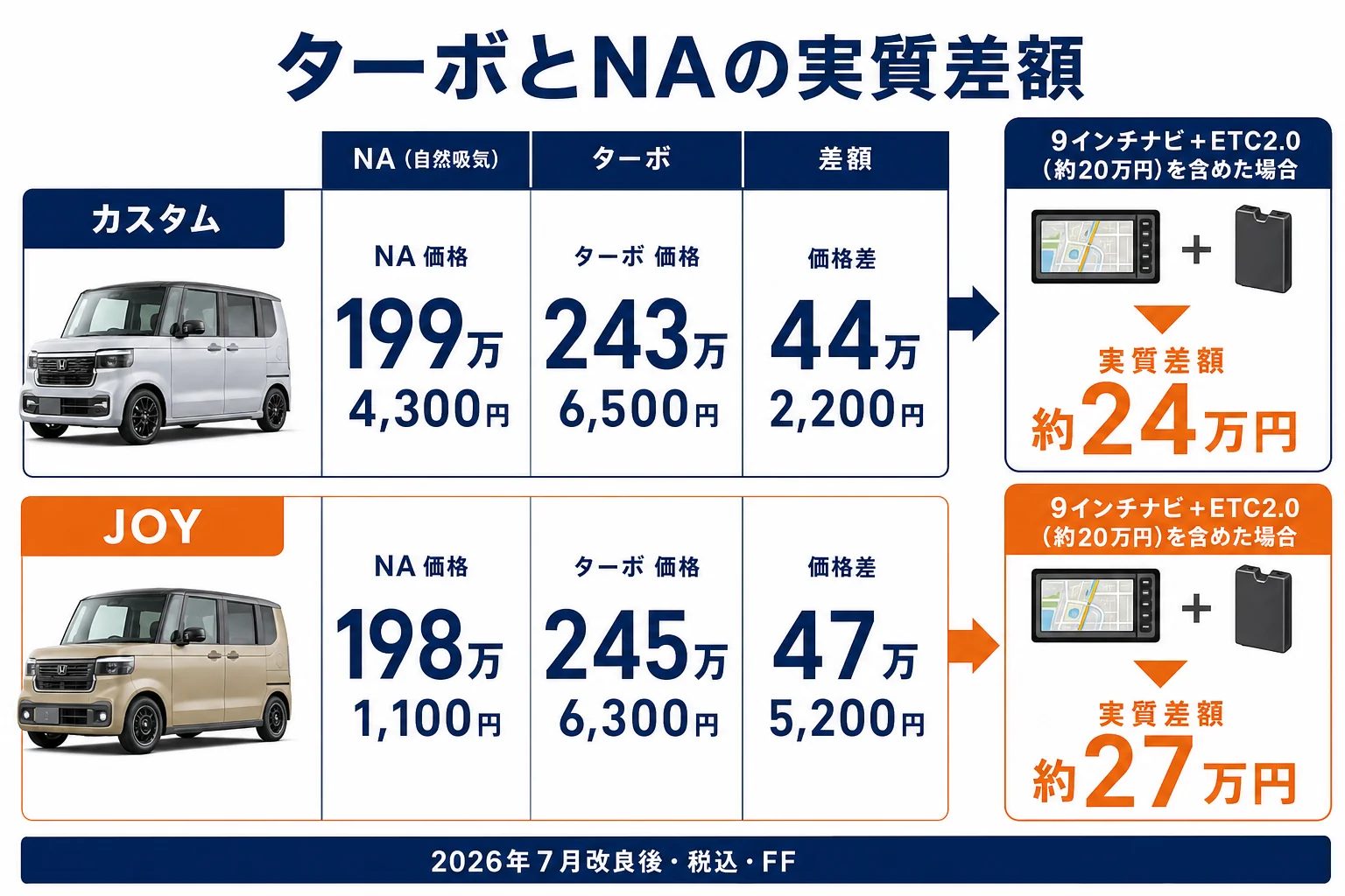 N-BOXのターボとNAの差額からナビとETCの分を引いた実質差を示した図解