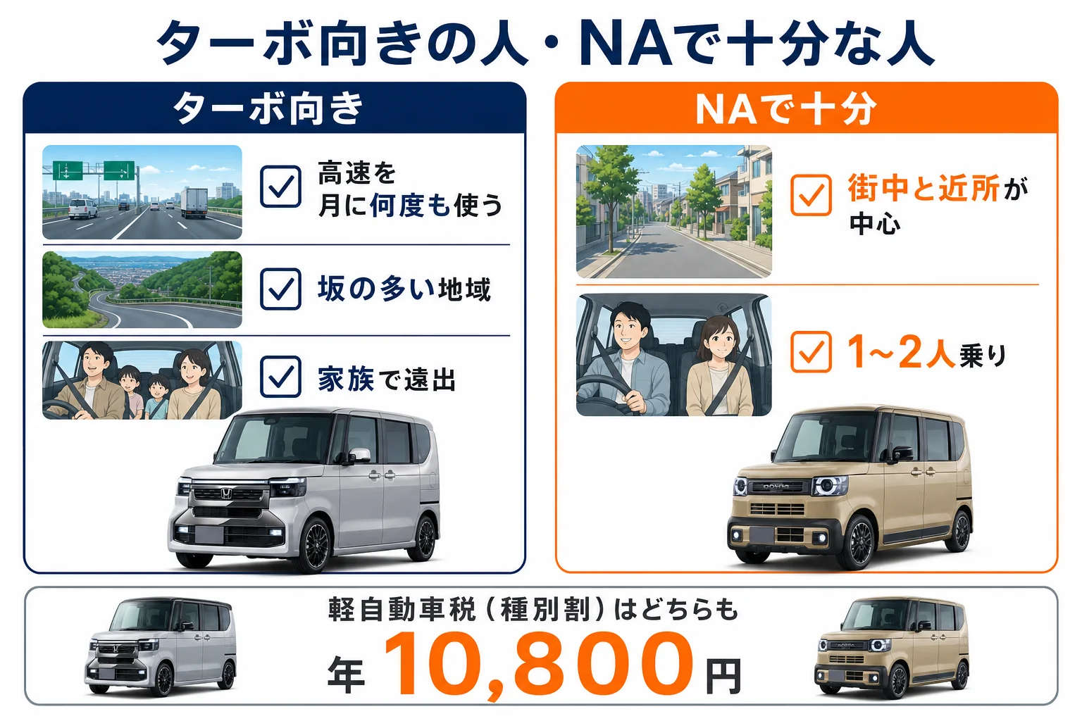 N-BOXのターボが向いている人とNAで十分な人を分けた図解